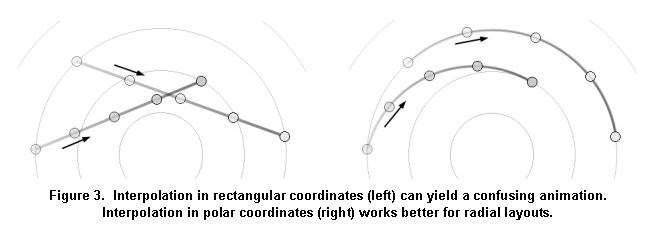 Text Box:                

Figure 3.  Interpolation in rectangular coordinates (left) can yield a confusing animation.
Interpolation in polar coordinates (right) works better for radial layouts.
